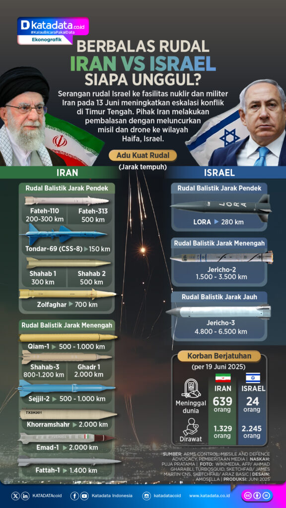 INFOGRAFIK_Berbalas_Rudal_Iran_VS_Israel_Siapa_Unggul-2025_06_20-10_58_52_4e91b3c3f4090874569a7eea1179bf10 Credited to katadata.co.id atas Infografis ini